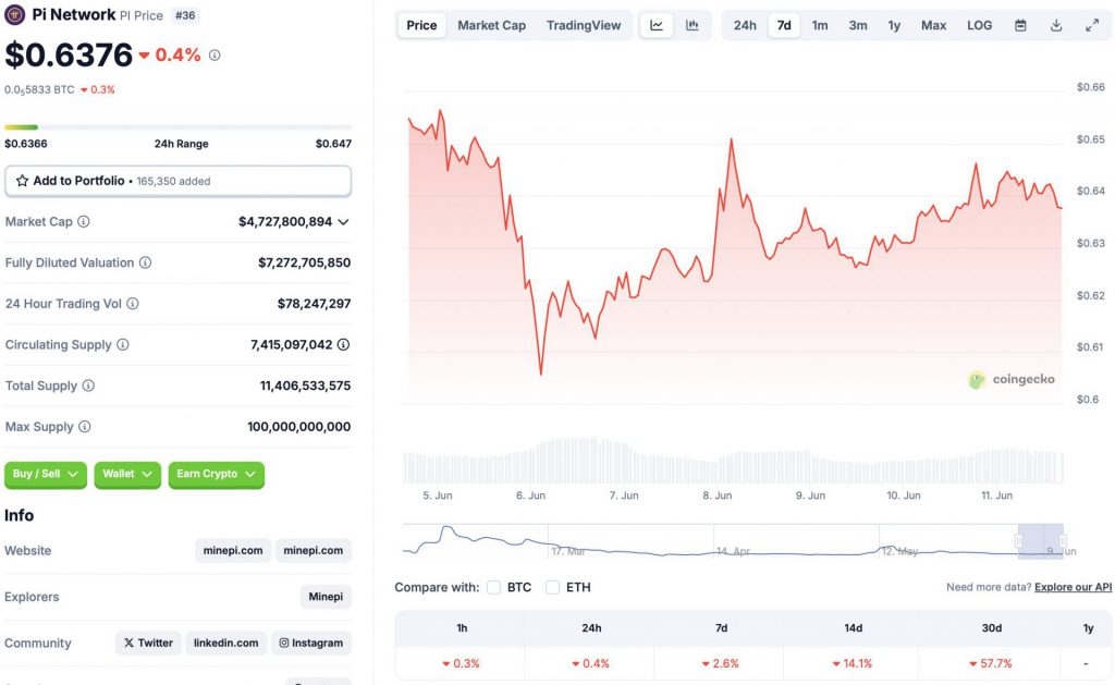 Pi Coin price chart
